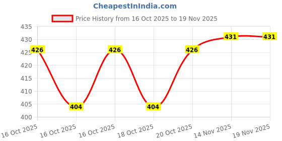 flipkart.com valaki Men Jacquard Kurta Pyjama Set valaki Price History Graph from 16 Oct 2025 to 18 Nov 2025