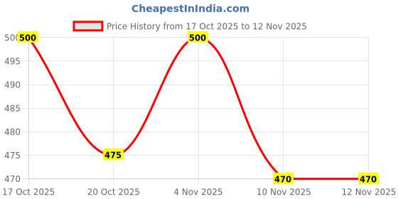 flipkart.com profisol Men Jacquard Kurta Pyjama Set profisol Price History Graph from 17 Oct 2025 to 12 Nov 2025