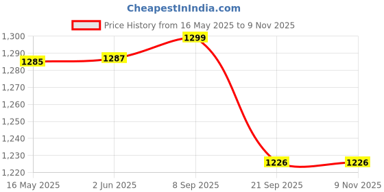 flipkart.com over crowd Men Jacquard Kurta Salwar Set over crowd Price History Graph from 16 May 2025 to 7 Nov 2025