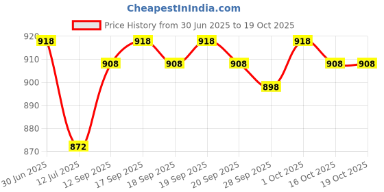 flipkart.com over crowd Men Jacquard Kurta Salwar Set over crowd Price History Graph from 30 Jun 2025 to 18 Oct 2025