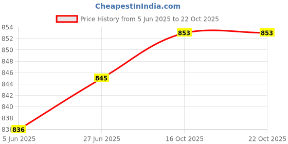 flipkart.com sydney heights Men Jacquard Kurta Salwar Set sydney heights Price History Graph from 5 Jun 2025 to 21 Oct 2025