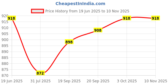 flipkart.com over crowd Men Jacquard Kurta Salwar Set over crowd Price History Graph from 19 Jun 2025 to 10 Nov 2025