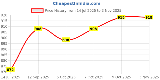 flipkart.com over crowd Men Jacquard Kurta Salwar Set over crowd Price History Graph from 14 Jul 2025 to 2 Nov 2025