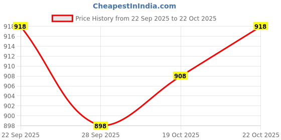 flipkart.com over crowd Men Jacquard Kurta Salwar Set over crowd Price History Graph from 22 Sep 2025 to 22 Oct 2025