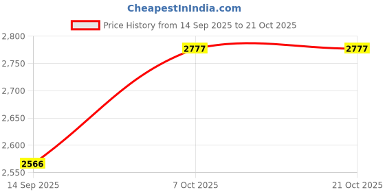 flipkart.com aljaami Men jodhpuri bandhgala Solid Suit aljaami Price History Graph from 14 Sep 2025 to 20 Oct 2025