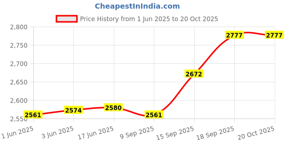 flipkart.com aljaami Men jodhpuri bandhgala Solid Suit aljaami Price History Graph from 1 Jun 2025 to 19 Oct 2025