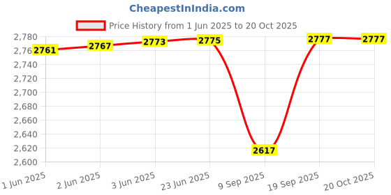 flipkart.com aljaami Men jodhpuri bandhgala Solid Suit aljaami Price History Graph from 1 Jun 2025 to 20 Oct 2025