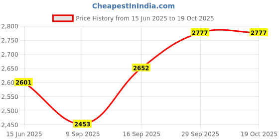flipkart.com aljaami Men jodhpuri bandhgala Solid Suit aljaami Price History Graph from 15 Jun 2025 to 19 Oct 2025