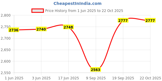 flipkart.com aljaami Men jodhpuri bandhgala Solid Suit aljaami Price History Graph from 1 Jun 2025 to 22 Oct 2025