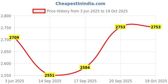 flipkart.com aljaami Men Jodhpuri Bandhgala Solid Suit aljaami Price History Graph from 3 Jun 2025 to 19 Oct 2025