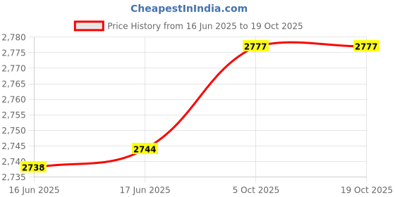flipkart.com aljaami Men Jodhpuri Bandhgala Solid Suit aljaami Price History Graph from 16 Jun 2025 to 19 Oct 2025