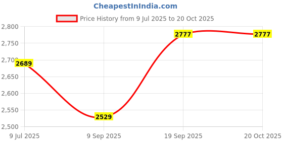 flipkart.com aljaami Men jodhpuri bandhgala Solid Suit aljaami Price History Graph from 9 Jul 2025 to 19 Oct 2025