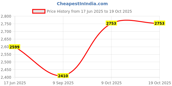 flipkart.com aljaami Men jodhpuri bandhgala Solid Suit aljaami Price History Graph from 17 Jun 2025 to 19 Oct 2025