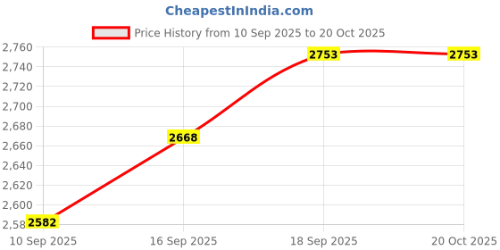 flipkart.com aljaami Men jodhpuri bandhgala Solid Suit aljaami Price History Graph from 10 Sep 2025 to 19 Oct 2025