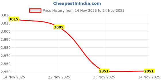 flipkart.com risani Men Jodhpuri Bandhgala Suits Solid Suit risani Price History Graph from 14 Nov 2025 to 18 Nov 2025