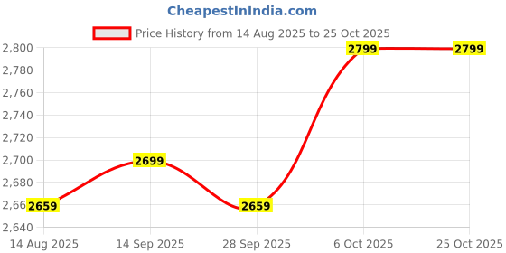flipkart.com evauke Men jodpuri bandhgala Solid Suit evauke Price History Graph from 14 Aug 2025 to 25 Oct 2025