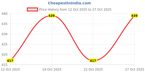 flipkart.com sell4u Men Jogger Fit High Rise Light Blue Jeans sell4u Price History Graph from 12 Oct 2025 to 27 Oct 2025