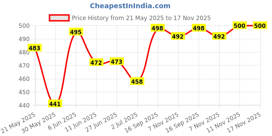 flipkart.com zaysh Men Jogger Fit Mid Rise Black Jeans zaysh Price History Graph from 21 May 2025 to 17 Nov 2025