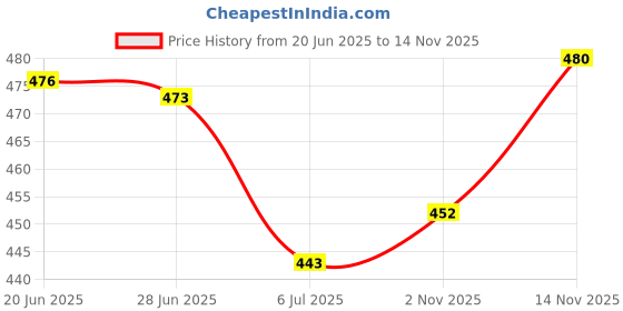 flipkart.com zaysh Men Jogger Fit Mid Rise Black Jeans zaysh Price History Graph from 20 Jun 2025 to 14 Nov 2025