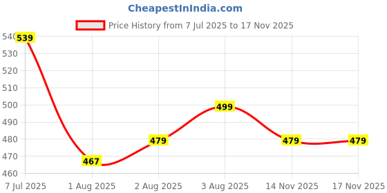 flipkart.com v-mart Men Jogger Fit Mid Rise Black Jeans v-mart Price History Graph from 7 Jul 2025 to 16 Nov 2025