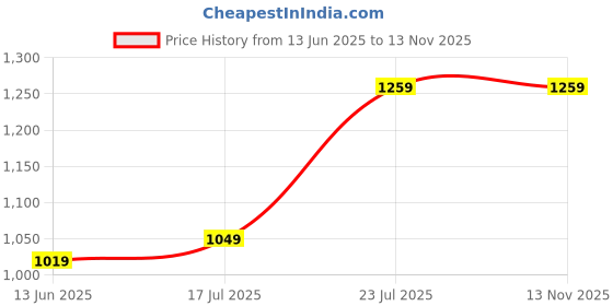 flipkart.com killer Men Jogger Fit Mid Rise Blue Jeans killer Price History Graph from 13 Jun 2025 to 13 Nov 2025