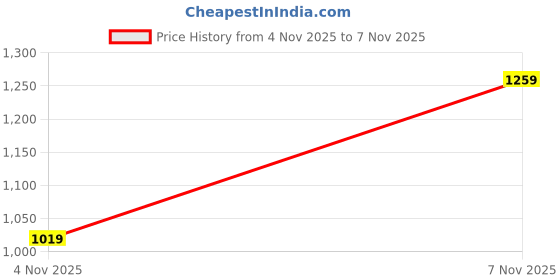 flipkart.com killer Men Jogger Fit Mid Rise Dark Blue Jeans killer Price History Graph from 4 Nov 2025 to 7 Nov 2025