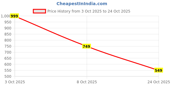flipkart.com urbano fashion Men Jogger Fit Mid Rise Grey Jeans urbano fashion Price History Graph from 3 Oct 2025 to 24 Oct 2025