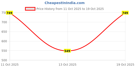 flipkart.com urbano fashion Men Jogger Fit Mid Rise Grey Jeans urbano fashion Price History Graph from 11 Oct 2025 to 19 Oct 2025