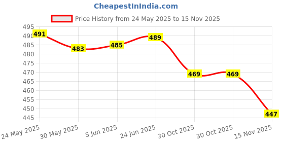 flipkart.com shafin Men Jogger Fit Mid Rise Light Blue Jeans shafin Price History Graph from 24 May 2025 to 15 Nov 2025