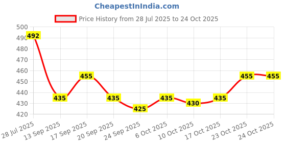 flipkart.com jaar fashion Men Jogger Fit Mid Rise Multicolor Jeans jaar fashion Price History Graph from 28 Jul 2025 to 22 Oct 2025