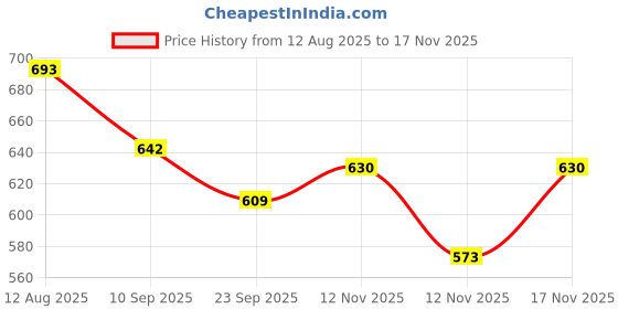flipkart.com paragon Men K1407G Men's Stylish Lightweight & Durable Grey & Neon Green Velcro Sandals Sandal paragon Price History Graph from 12 Aug 2025 to 17 Nov 2025