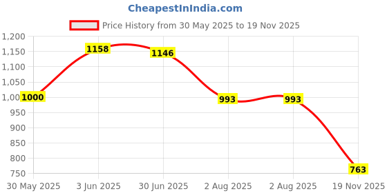 flipkart.com Men KazarMax Men Black Clogs Sandal kazarmax Price History Graph from 30 May 2025 to 19 Nov 2025