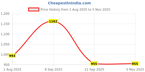 flipkart.com Men KazarMax Men Navy Blue Woven Design Clogs Sandal kazarmax Price History Graph from 1 Aug 2025 to 4 Nov 2025