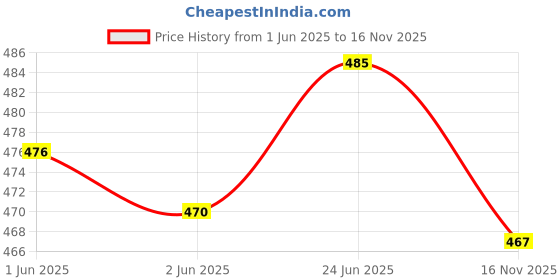 flipkart.com aaryavar Men Khadi Cotton Kurta Pyjama Set aaryavar Price History Graph from 1 Jun 2025 to 16 Nov 2025