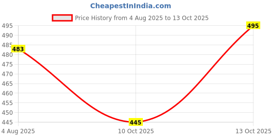 flipkart.com aaryavar Men Khadi Cotton Kurta Pyjama Set aaryavar Price History Graph from 4 Aug 2025 to 13 Oct 2025