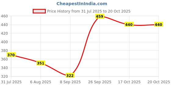 flipkart.com saif chikan handicraft Men Khadi Cotton Kurta Pyjama Set saif chikan handicraft Price History Graph from 31 Jul 2025 to 20 Oct 2025