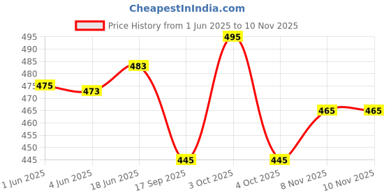 flipkart.com aaryavar Men Khadi Cotton Kurta Pyjama Set aaryavar Price History Graph from 1 Jun 2025 to 9 Nov 2025