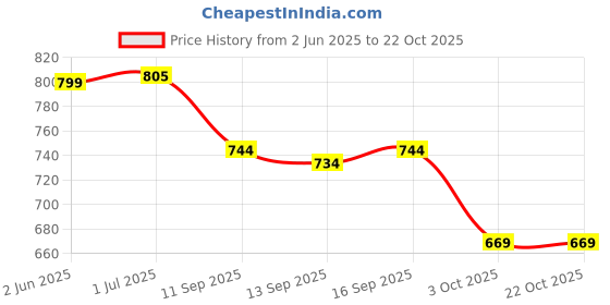 flipkart.com saif chikan handicraft Men Khadi Cotton Kurta Pyjama Set saif chikan handicraft Price History Graph from 2 Jun 2025 to 21 Oct 2025