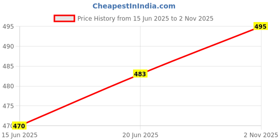 flipkart.com aaryavar Men Khadi Cotton Kurta Pyjama Set aaryavar Price History Graph from 15 Jun 2025 to 2 Nov 2025