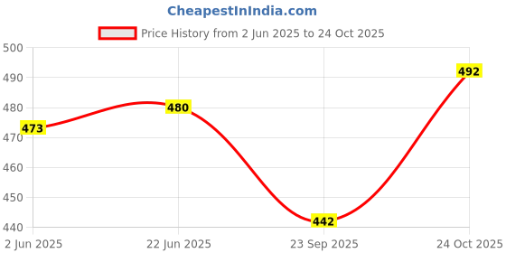 flipkart.com aaryavar Men Khadi Cotton Kurta Pyjama Set aaryavar Price History Graph from 2 Jun 2025 to 24 Oct 2025