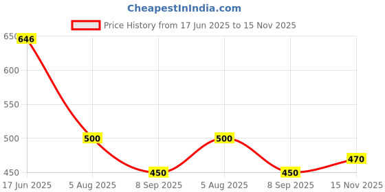 flipkart.com saif chikan handicraft Men Khadi Cotton Kurta Pyjama Set saif chikan handicraft Price History Graph from 17 Jun 2025 to 15 Nov 2025