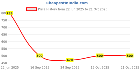 flipkart.com saif chikan handicraft Men Khadi Cotton Kurta Pyjama Set saif chikan handicraft Price History Graph from 22 Jun 2025 to 20 Oct 2025