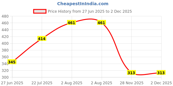 flipkart.com aaryavar Men Khadi Cotton Kurta Pyjama Set aaryavar Price History Graph from 27 Jun 2025 to 2 Dec 2025