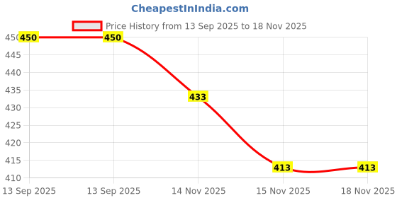 flipkart.com saif chikan handicraft Men Khadi Cotton Kurta Pyjama Set saif chikan handicraft Price History Graph from 13 Sep 2025 to 18 Nov 2025