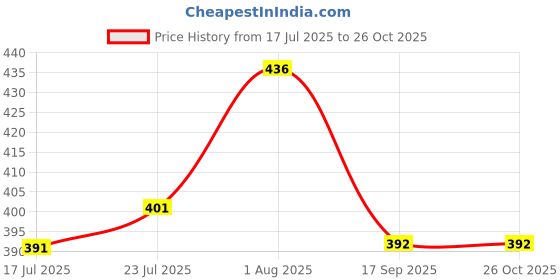 flipkart.com saif chikan handicraft Men Khadi Cotton Kurta Pyjama Set saif chikan handicraft Price History Graph from 17 Jul 2025 to 26 Oct 2025