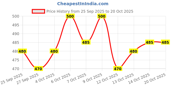 flipkart.com saif chikan handicraft Men Khadi Cotton Kurta Pyjama Set saif chikan handicraft Price History Graph from 25 Sep 2025 to 20 Oct 2025
