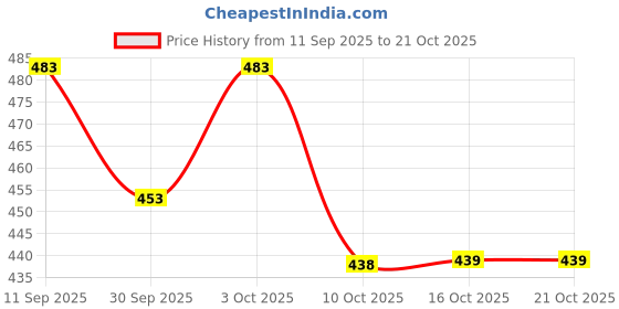 flipkart.com saif chikan handicraft Men Khadi Cotton Kurta Pyjama Set saif chikan handicraft Price History Graph from 11 Sep 2025 to 21 Oct 2025