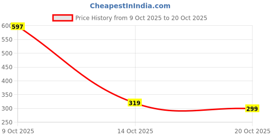 flipkart.com dudefashionhub Men Khadi Cotton Kurta Pyjama Set dudefashionhub Price History Graph from 9 Oct 2025 to 20 Oct 2025