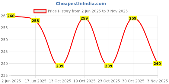 flipkart.com captain Men Knee High captain Price History Graph from 2 Jun 2025 to 3 Nov 2025