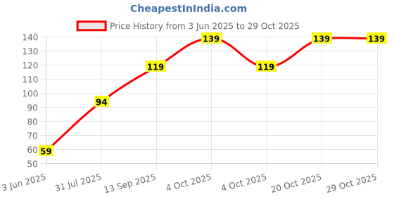 flipkart.com captain Men Knee High captain Price History Graph from 3 Jun 2025 to 29 Oct 2025